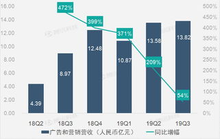 财报图解 广告和营销业务助趣头条第三季度营收同比增长44