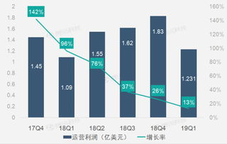 财报图解 广告和营销业务增速放缓致微博q1营收增速降至14