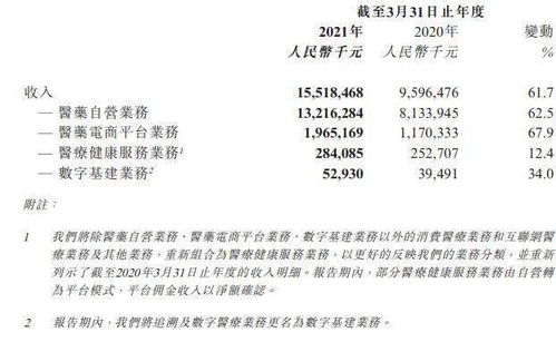 业绩 净利润6.3亿,阿里健康2021财年财报公布